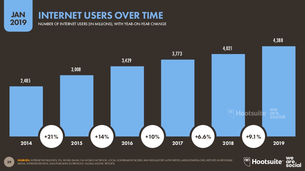 Uso de internet